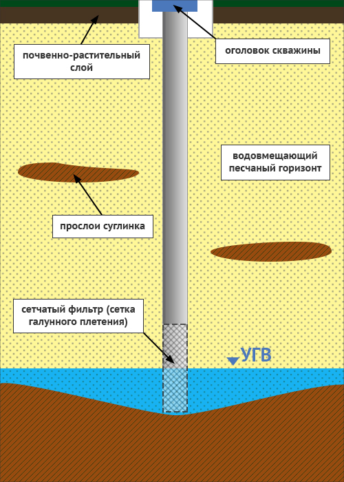 Схема песчанной скважины